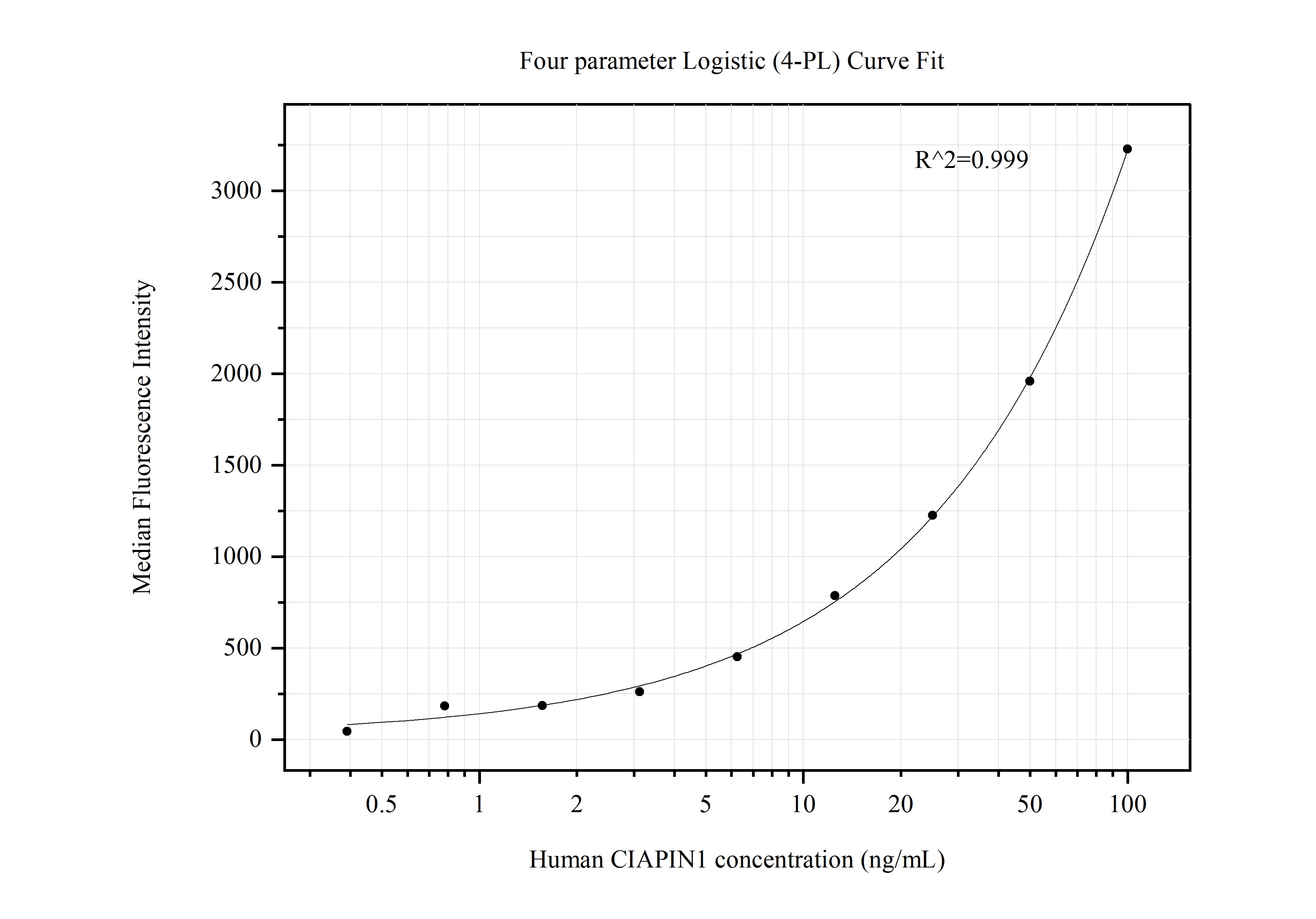 Cytometric bead array standard curve of MP50561-2